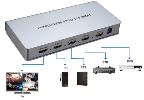 HDMI 4x1 Quad Multi-viewer